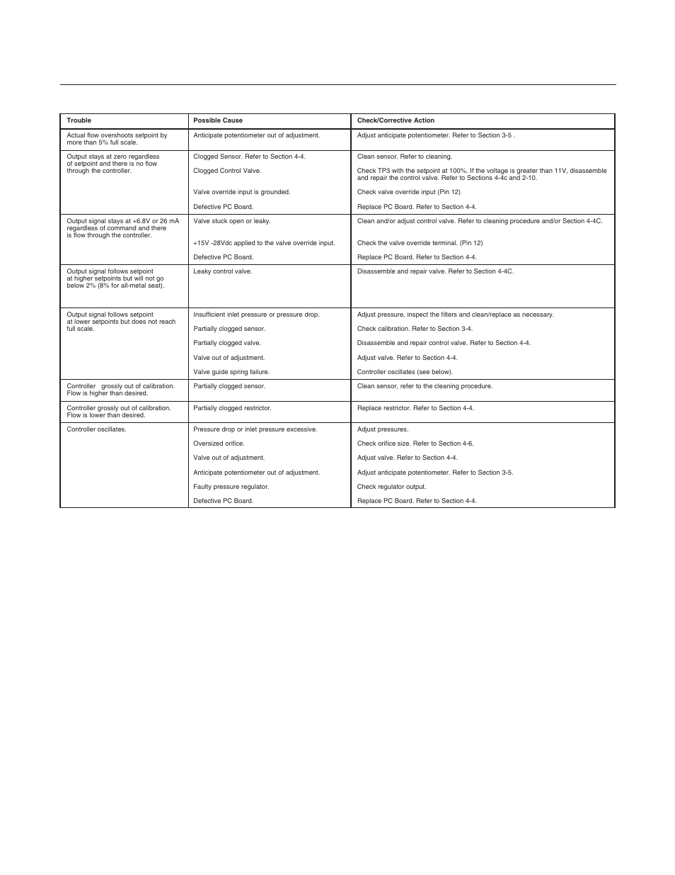 Brooks, Model 5850i, Table 4-1 bench troubleshooting | Brooks Instrument 5850i User Manual | Page 30 / 62