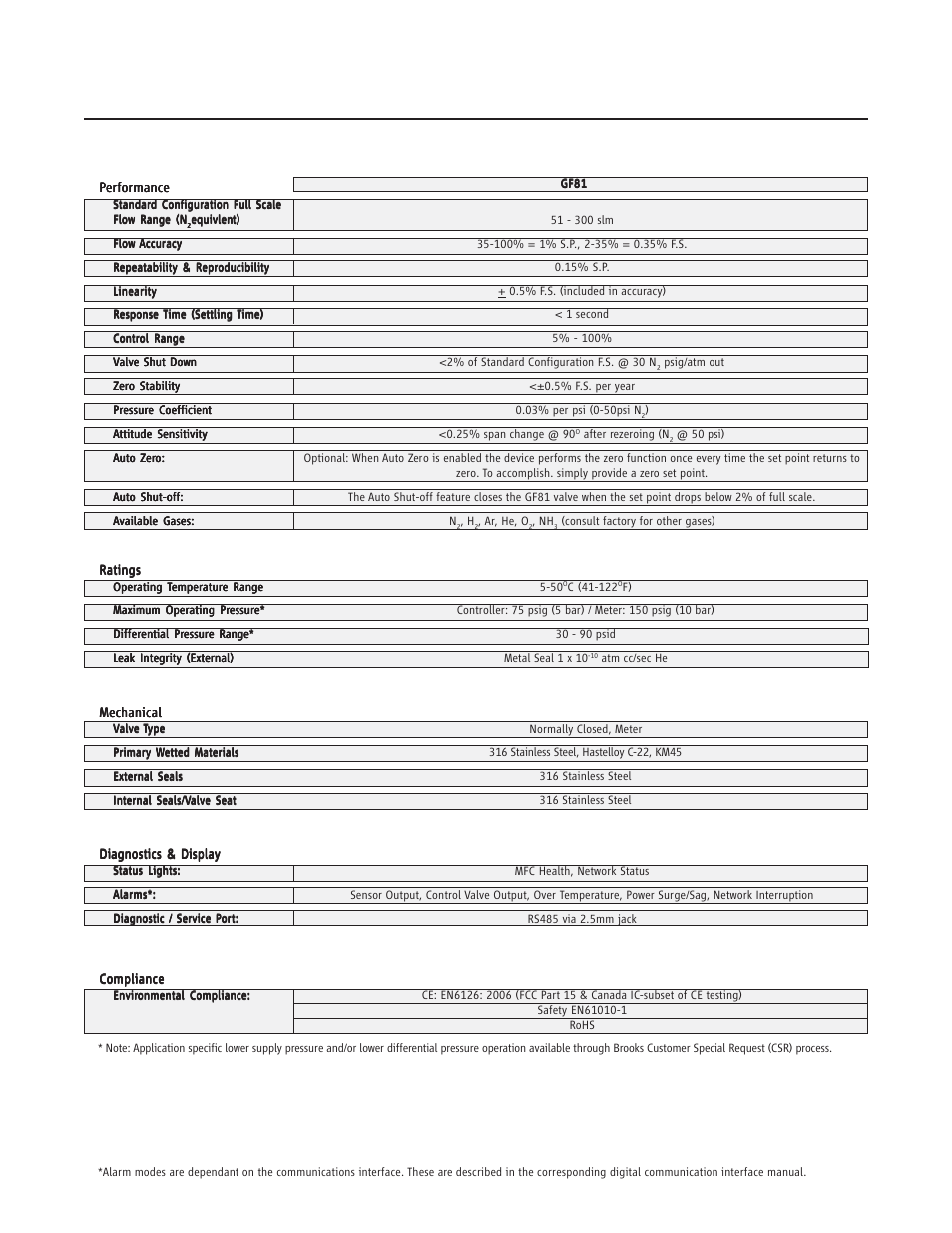 Brooks | Brooks Instrument GF81 User Manual | Page 15 / 78
