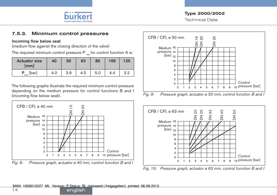 Burkert Type 2002 User Manual | Page 14 / 87