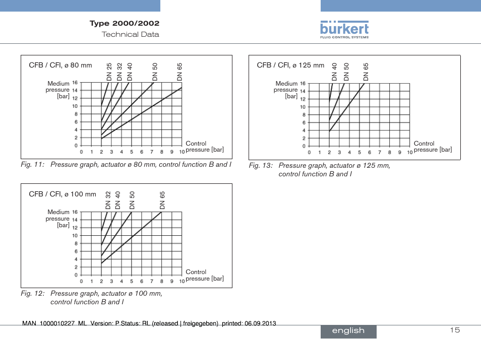 English | Burkert Type 2002 User Manual | Page 15 / 87