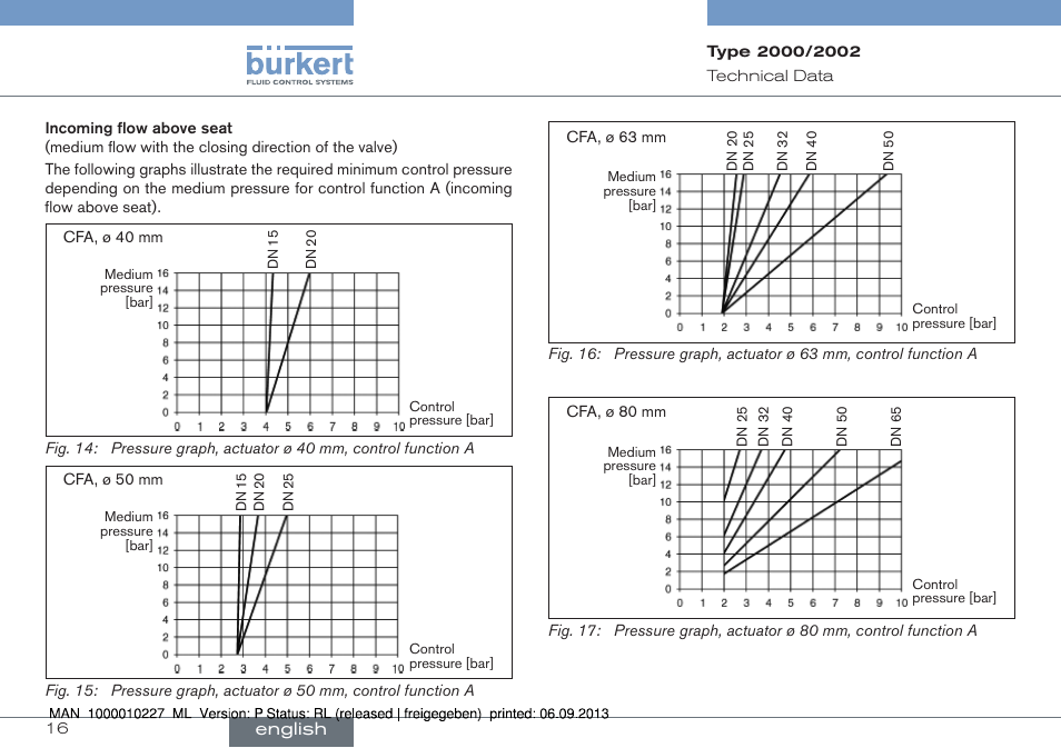 English | Burkert Type 2002 User Manual | Page 16 / 87