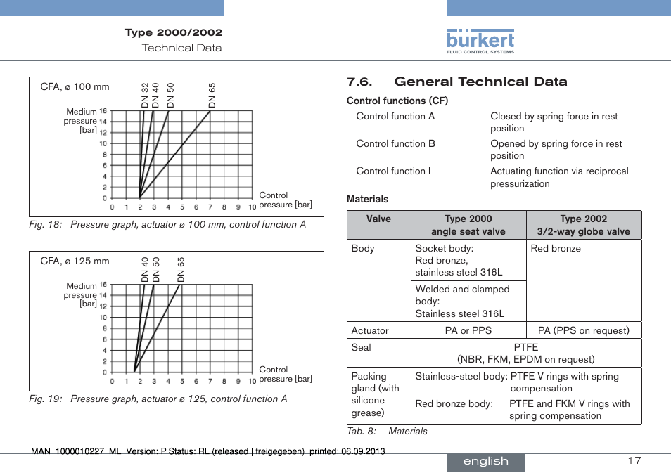 General technical data | Burkert Type 2002 User Manual | Page 17 / 87