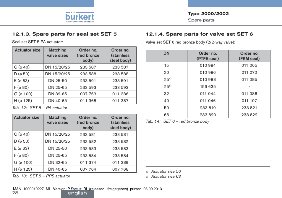 Burkert Type 2002 User Manual | Page 28 / 87