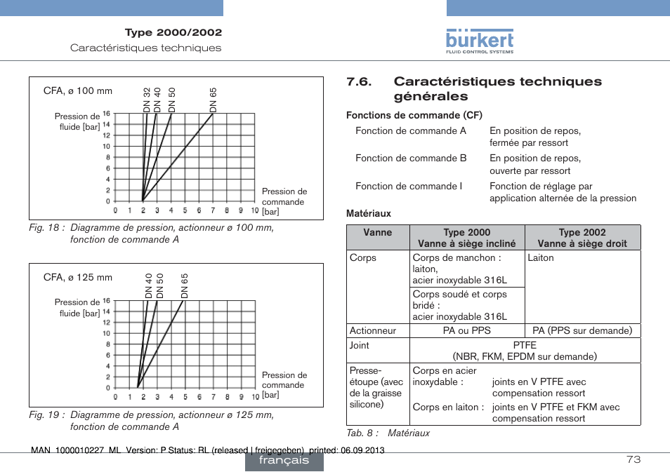 Caractéristiques techniques générales | Burkert Type 2002 User Manual | Page 73 / 87