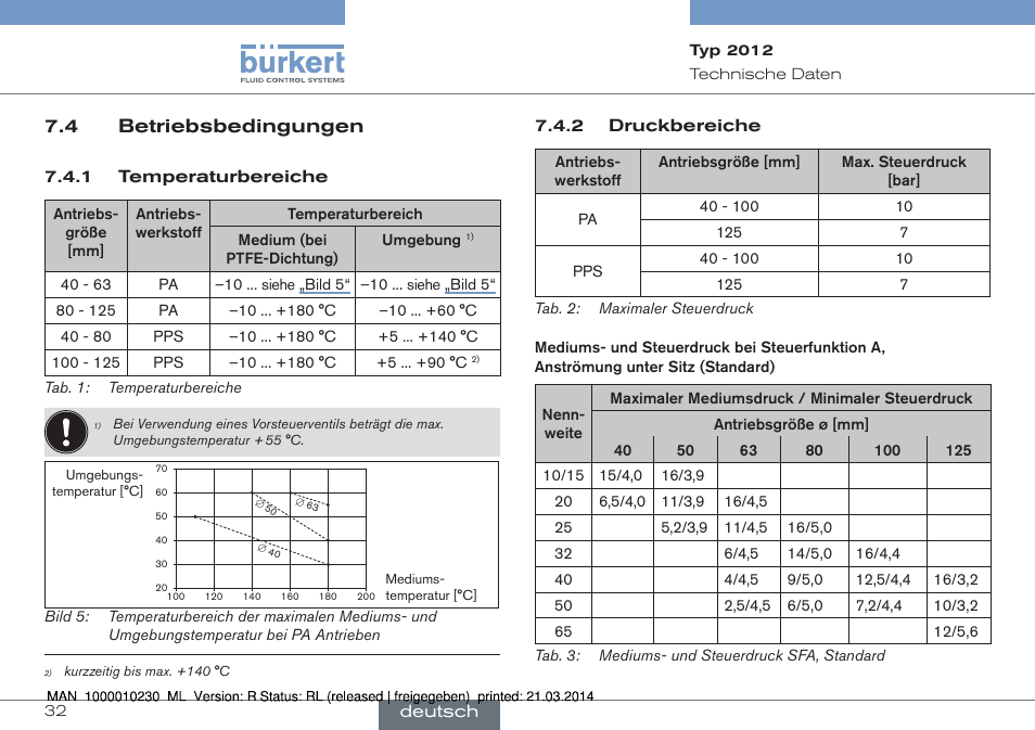 4 betriebsbedingungen | Burkert Type 2012 User Manual | Page 32 / 70