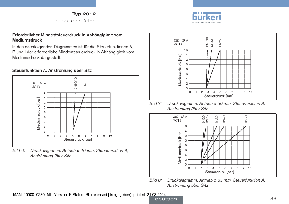 Burkert Type 2012 User Manual | Page 33 / 70