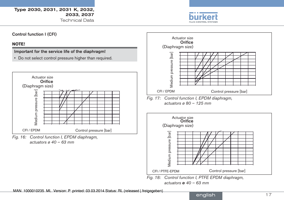 English | Burkert Type 2037 User Manual | Page 17 / 106