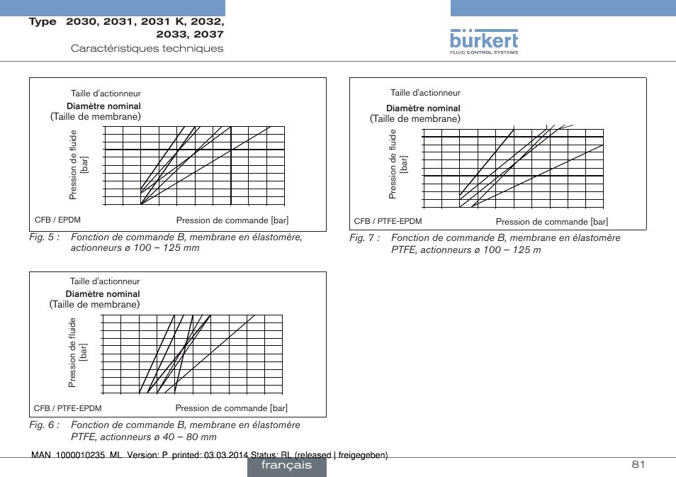 Français | Burkert Type 2037 User Manual | Page 81 / 106