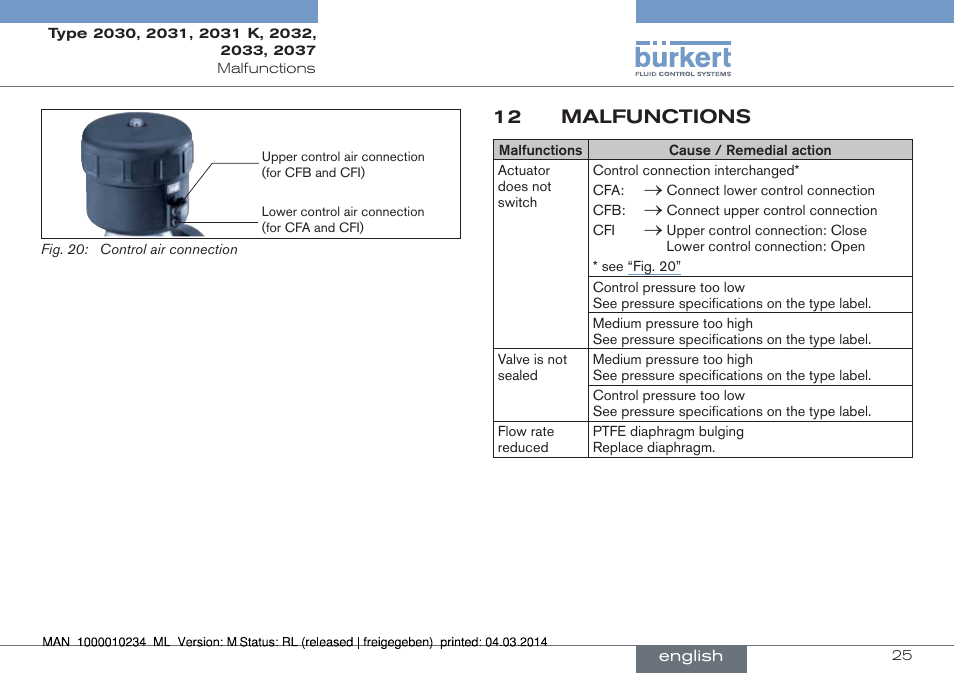 12 malfunctions | Burkert Type 2037 User Manual | Page 25 / 82