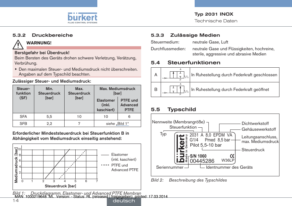 4 steuerfunktionen, 5 typschild, Deutsch | Burkert Type 2031 User Manual | Page 14 / 28