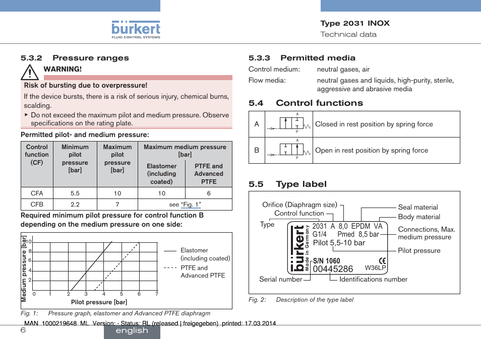 4 control functions, 5 type label, English | Burkert Type 2031 User Manual | Page 6 / 28