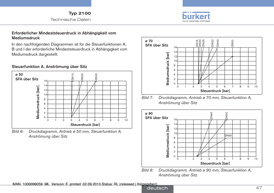 Deutsch | Burkert Type 2100 User Manual | Page 47 / 101