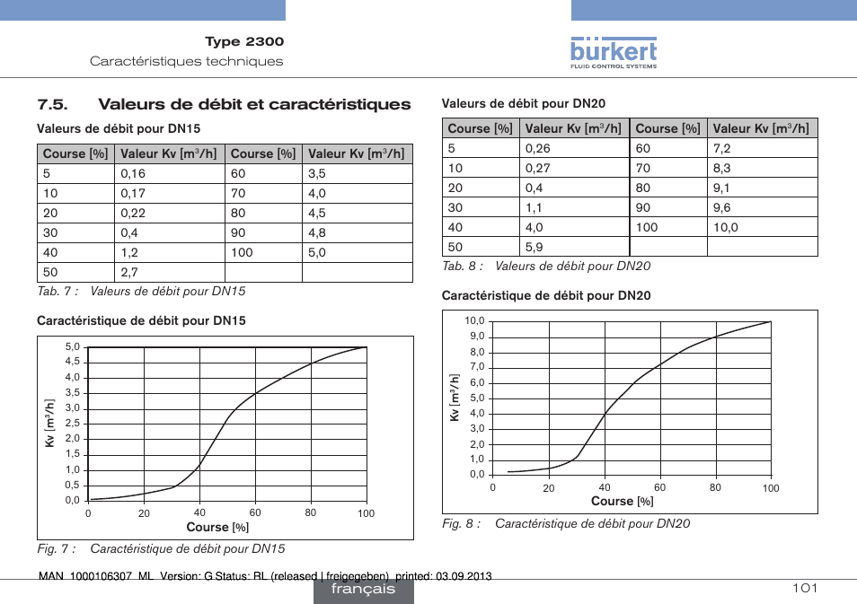 Valeurs de débit et caractéristiques | Burkert Type 2300 User Manual | Page 101 / 130