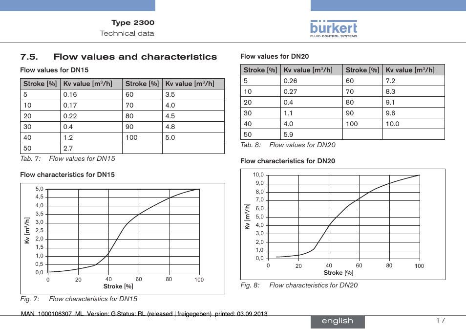 Flow values and characteristics | Burkert Type 2300 User Manual | Page 17 / 130