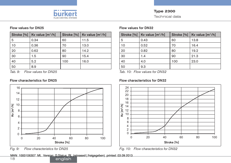 Burkert Type 2300 User Manual | Page 18 / 130