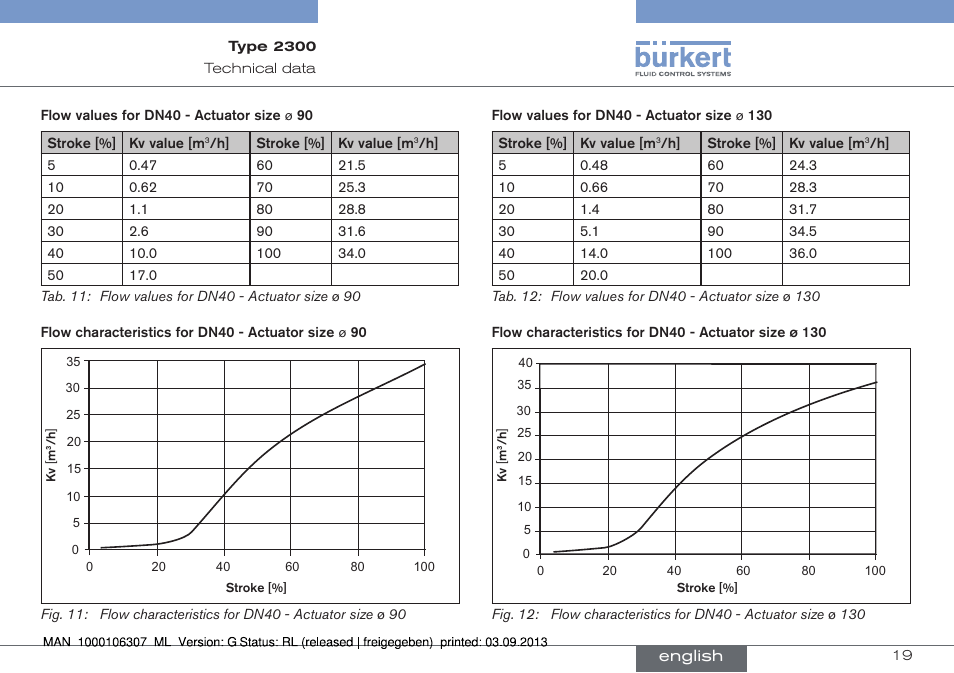 Burkert Type 2300 User Manual | Page 19 / 130