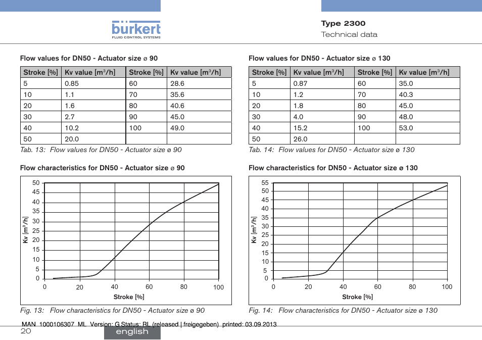 Burkert Type 2300 User Manual | Page 20 / 130