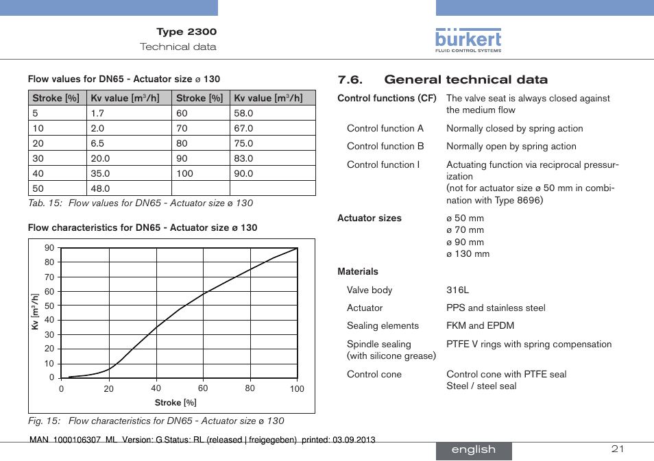 General technical data | Burkert Type 2300 User Manual | Page 21 / 130