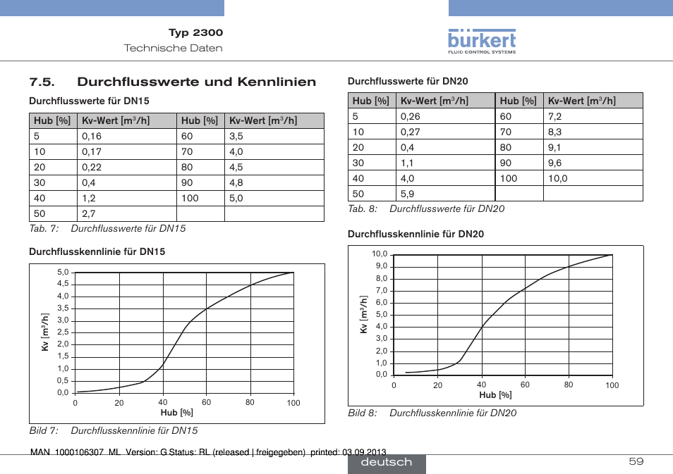 Durchflusswerte und kennlinien | Burkert Type 2300 User Manual | Page 59 / 130