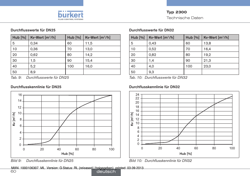 Burkert Type 2300 User Manual | Page 60 / 130