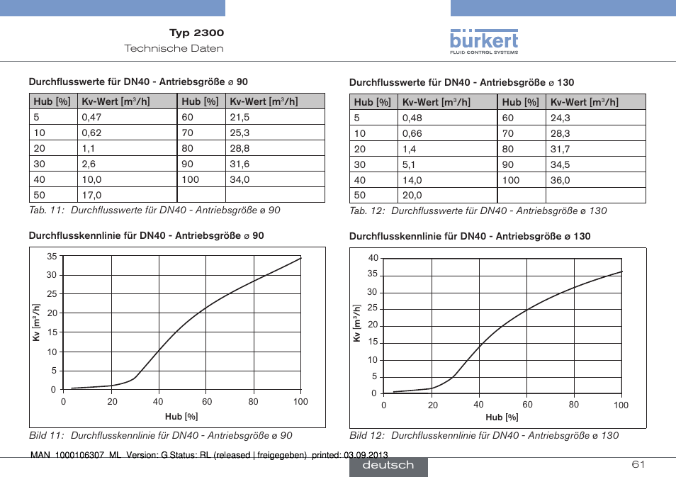 Burkert Type 2300 User Manual | Page 61 / 130