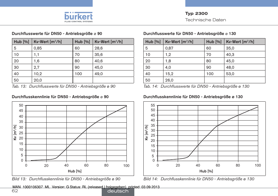 Burkert Type 2300 User Manual | Page 62 / 130