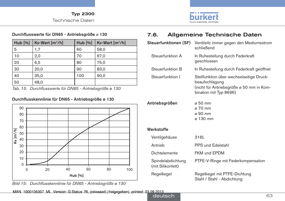 Allgemeine technische daten | Burkert Type 2300 User Manual | Page 63 / 130