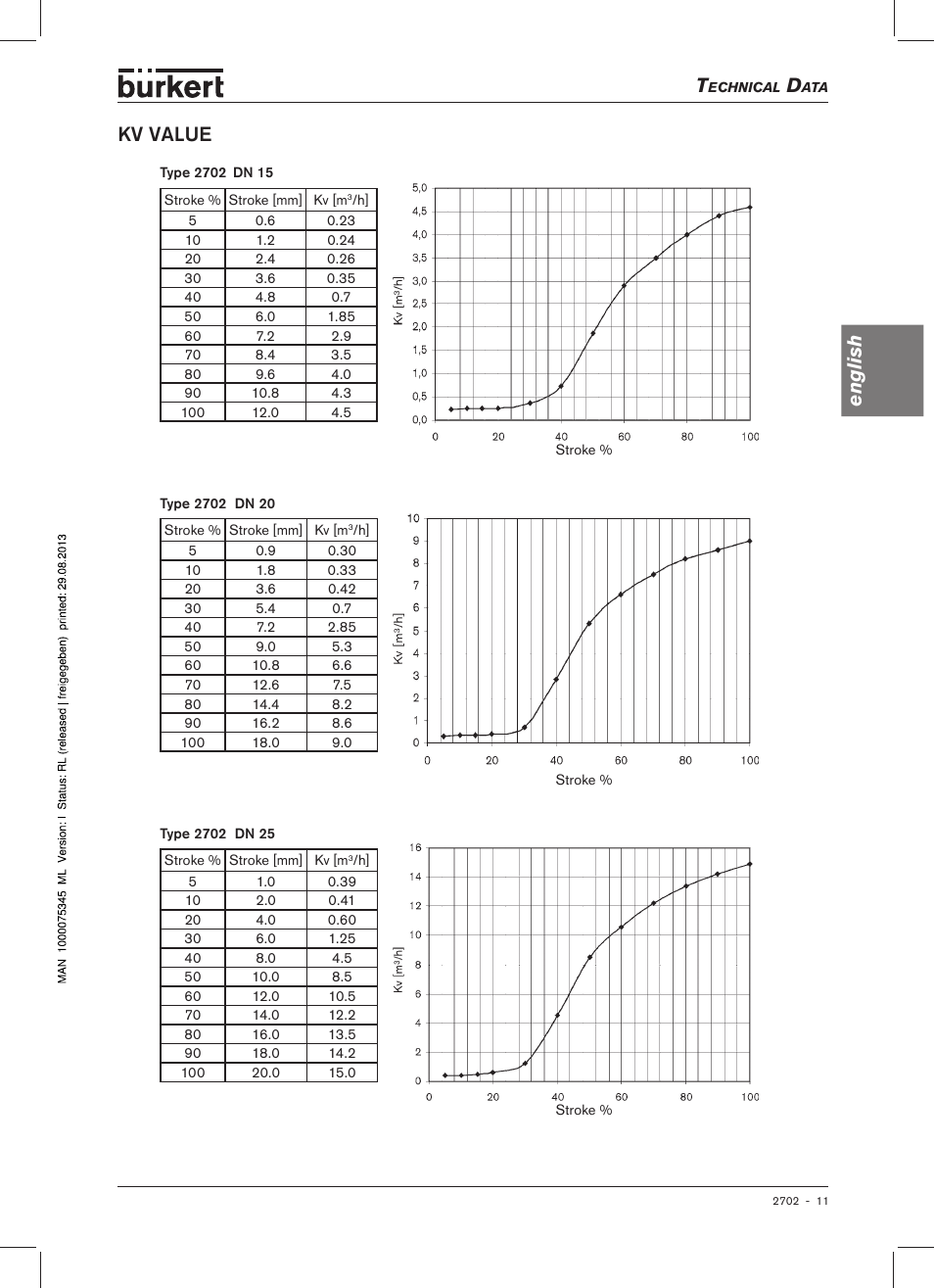 English kv value | Burkert Type 2702 User Manual | Page 11 / 94