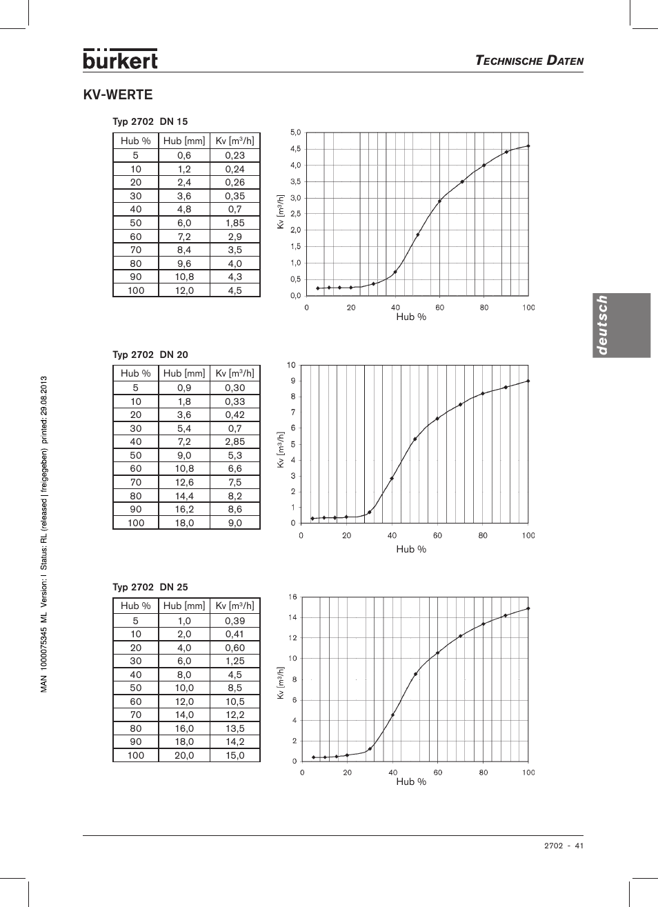 Deutsc h kv-werte | Burkert Type 2702 User Manual | Page 41 / 94