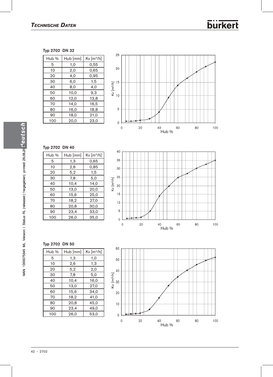 Deutsch | Burkert Type 2702 User Manual | Page 42 / 94