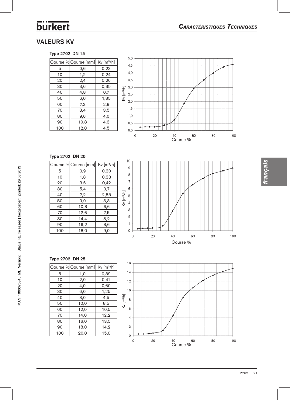 Français valeurs kv | Burkert Type 2702 User Manual | Page 71 / 94