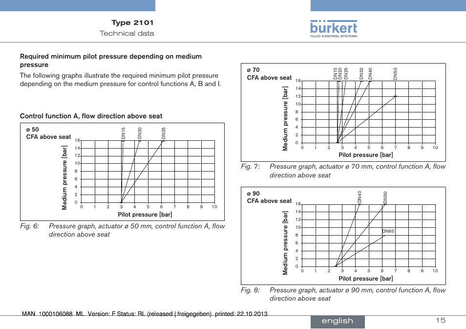 English, Type 2101 | Burkert Type 2101 User Manual | Page 15 / 106