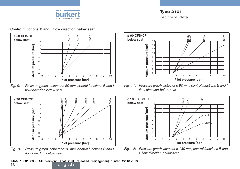 English, Type 2101 | Burkert Type 2101 User Manual | Page 16 / 106