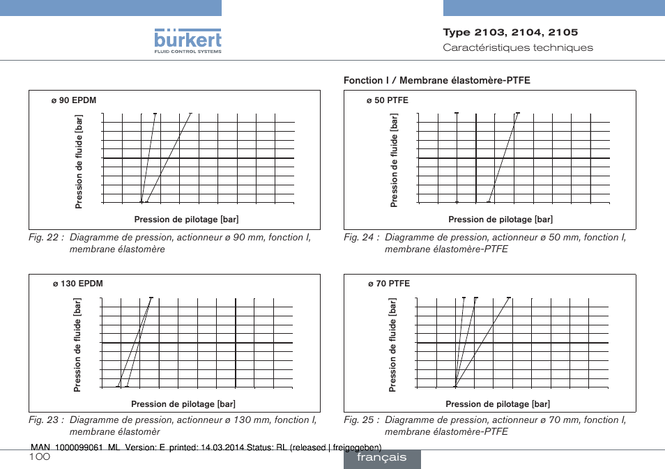 Français, 100 caractéristiques﻿techniques | Burkert Type 2105 User Manual | Page 100 / 124