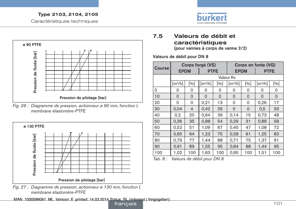 5 valeurs de débit et caractéristiques, Pour vannes à corps de vanne 2/2), Français | Burkert Type 2105 User Manual | Page 101 / 124