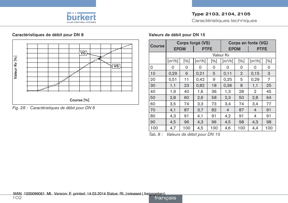 Burkert Type 2105 User Manual | Page 102 / 124