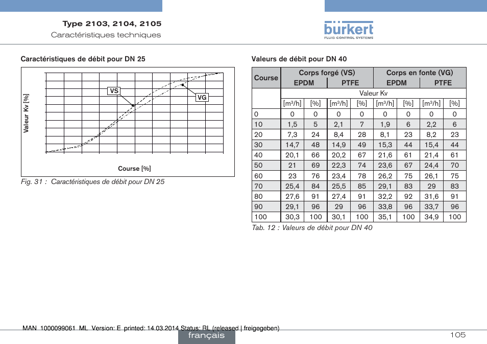 Burkert Type 2105 User Manual | Page 105 / 124