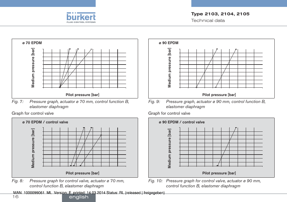 English, 16 technical﻿data | Burkert Type 2105 User Manual | Page 16 / 124