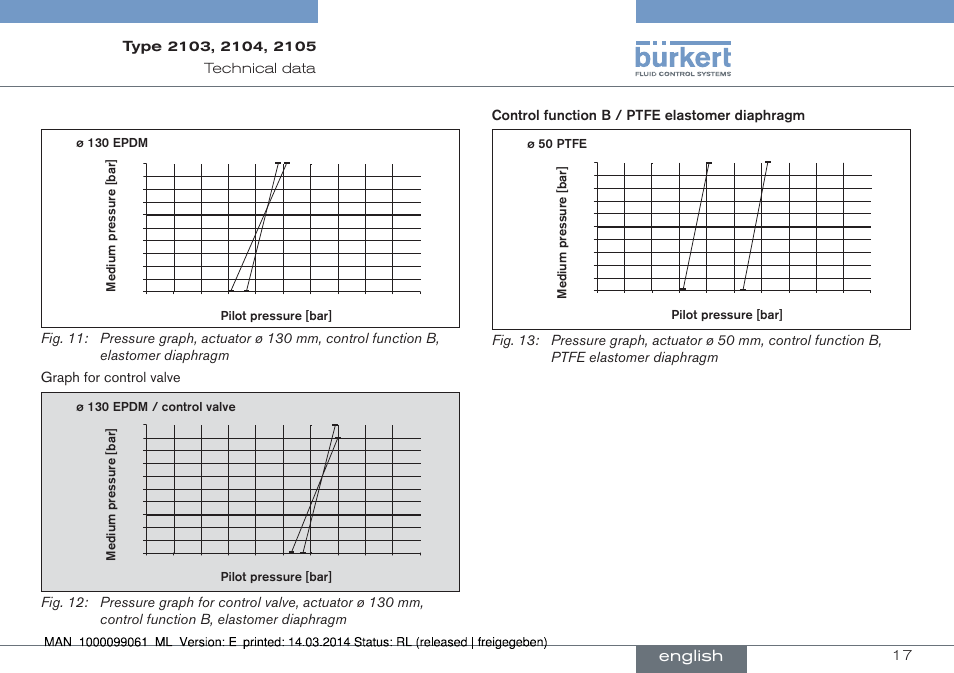 English, 17 technical﻿data | Burkert Type 2105 User Manual | Page 17 / 124