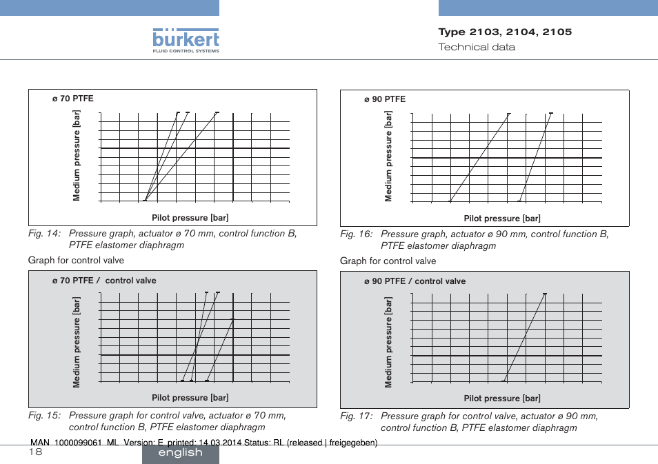 English, 18 technical﻿data | Burkert Type 2105 User Manual | Page 18 / 124