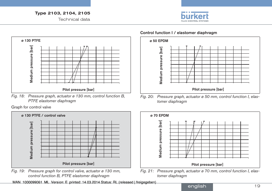 English, 19 technical﻿data | Burkert Type 2105 User Manual | Page 19 / 124