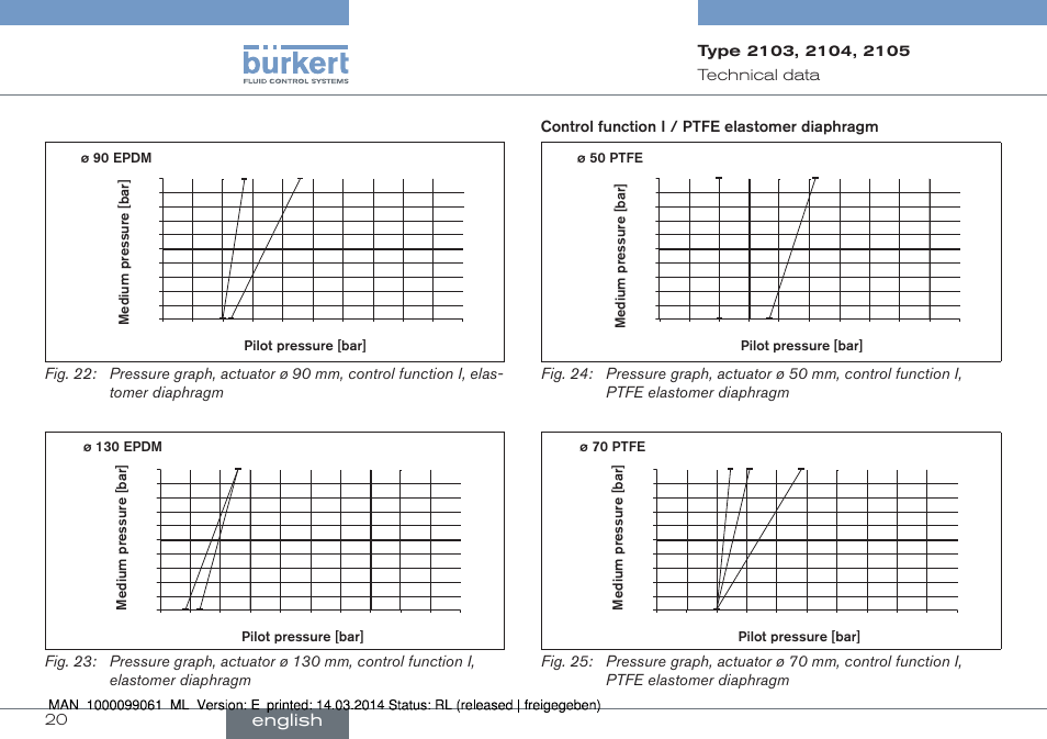 English, 20 technical﻿data | Burkert Type 2105 User Manual | Page 20 / 124