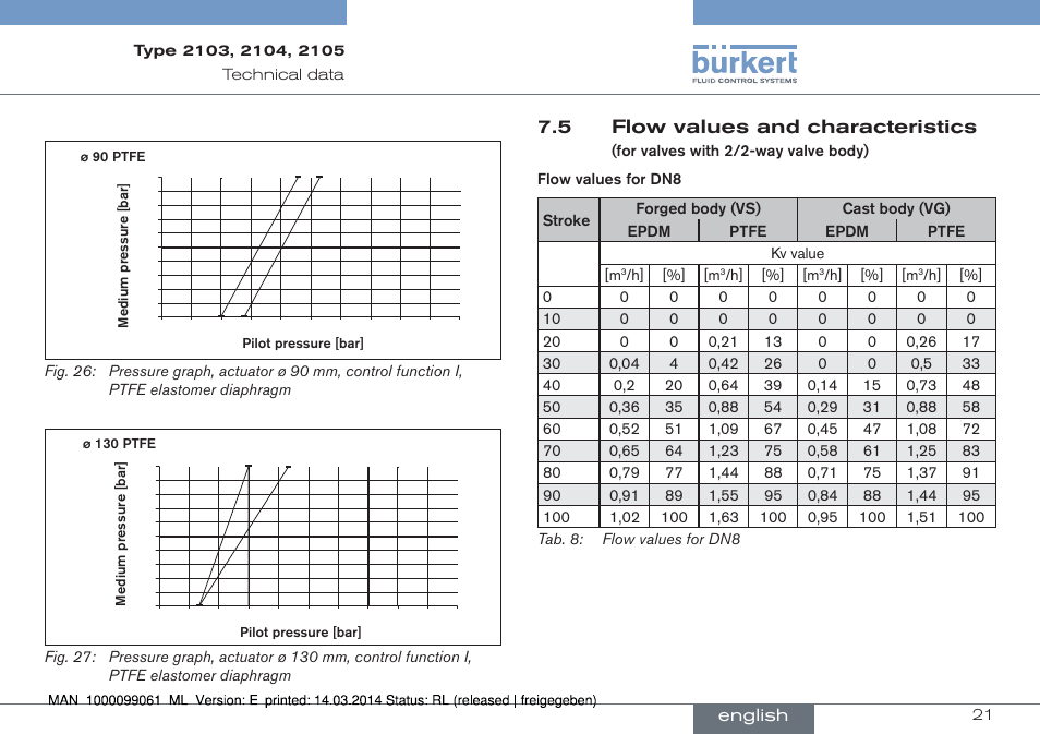 5 flow values and characteristics, For valves with 2/2-way valve body), English | Burkert Type 2105 User Manual | Page 21 / 124
