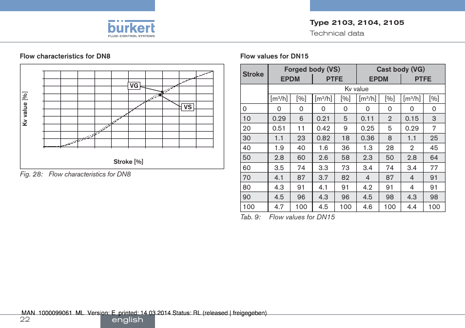 Burkert Type 2105 User Manual | Page 22 / 124