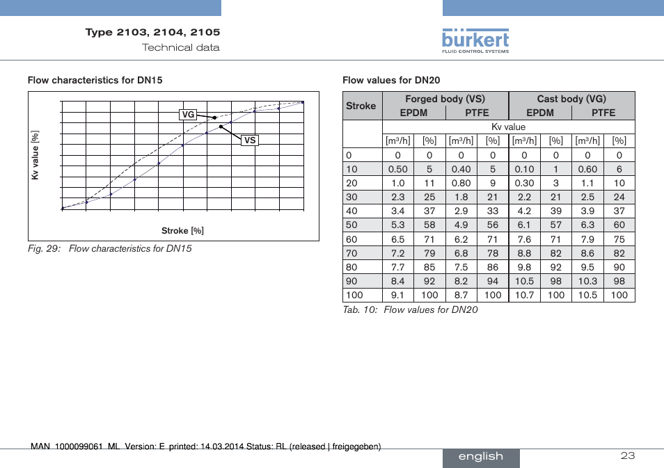 Burkert Type 2105 User Manual | Page 23 / 124