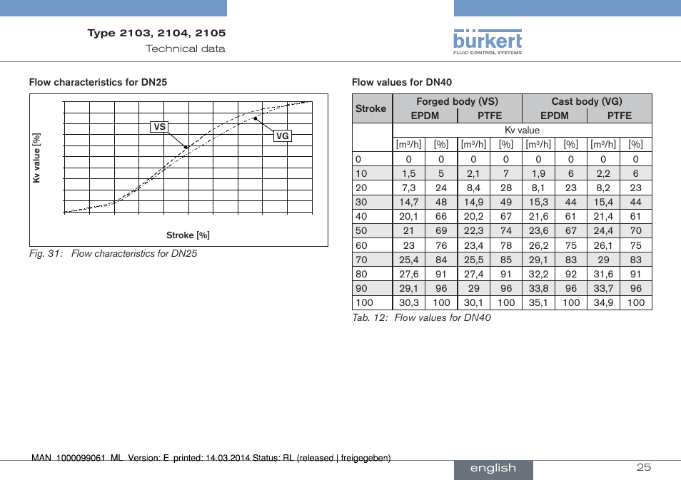 Burkert Type 2105 User Manual | Page 25 / 124