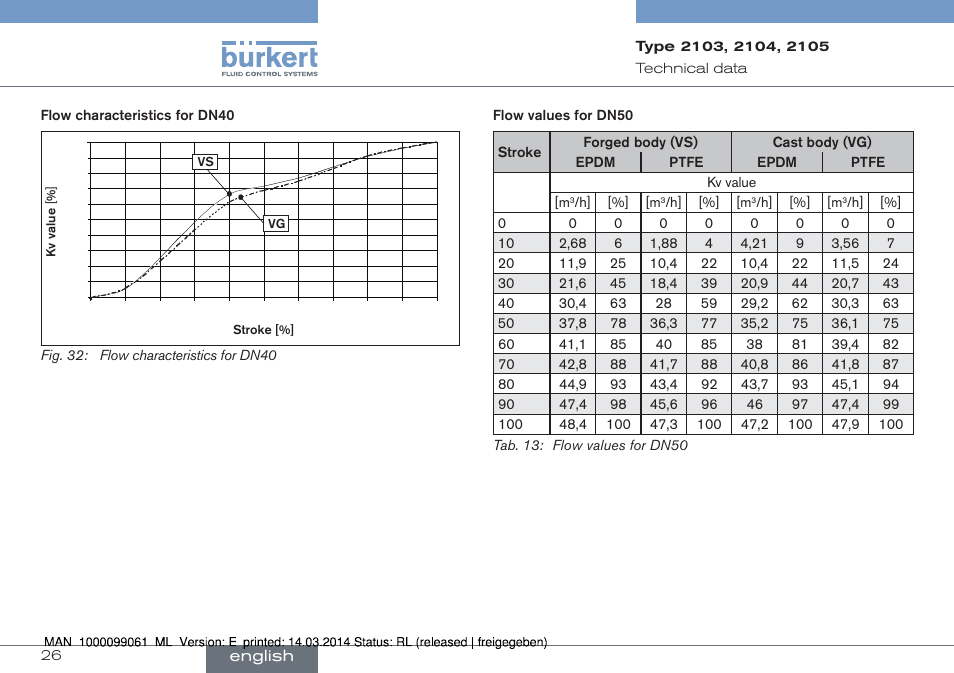 Burkert Type 2105 User Manual | Page 26 / 124