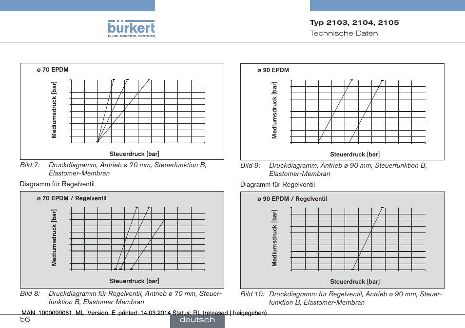 Deutsch, 56 technische﻿daten | Burkert Type 2105 User Manual | Page 56 / 124