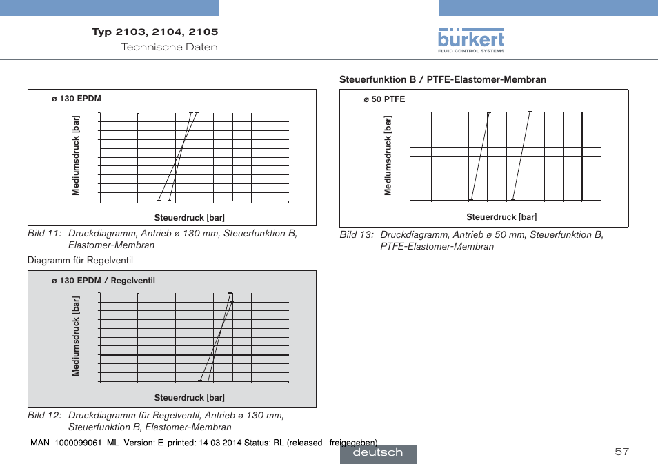 Deutsch, 57 technische﻿daten | Burkert Type 2105 User Manual | Page 57 / 124