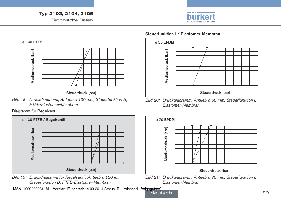 Deutsch, 59 technische﻿daten | Burkert Type 2105 User Manual | Page 59 / 124